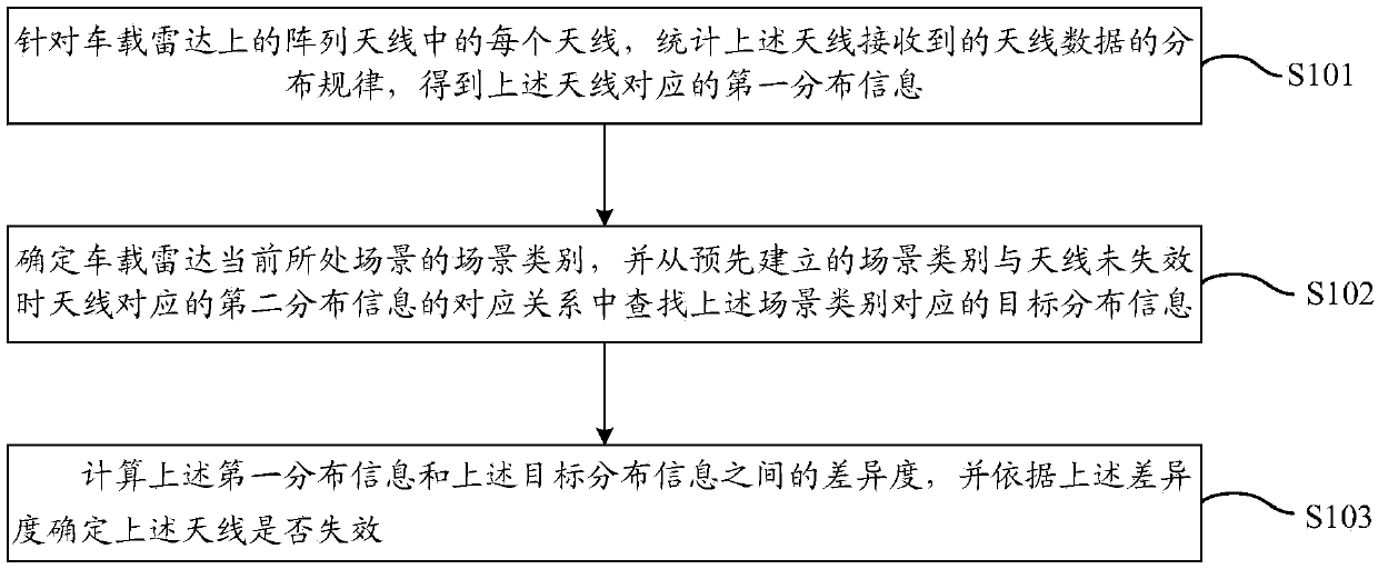 Vehicle-mounted radar array antenna failure detection method and device and vehicle-mounted radar