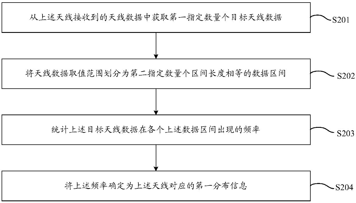 Vehicle-mounted radar array antenna failure detection method and device and vehicle-mounted radar