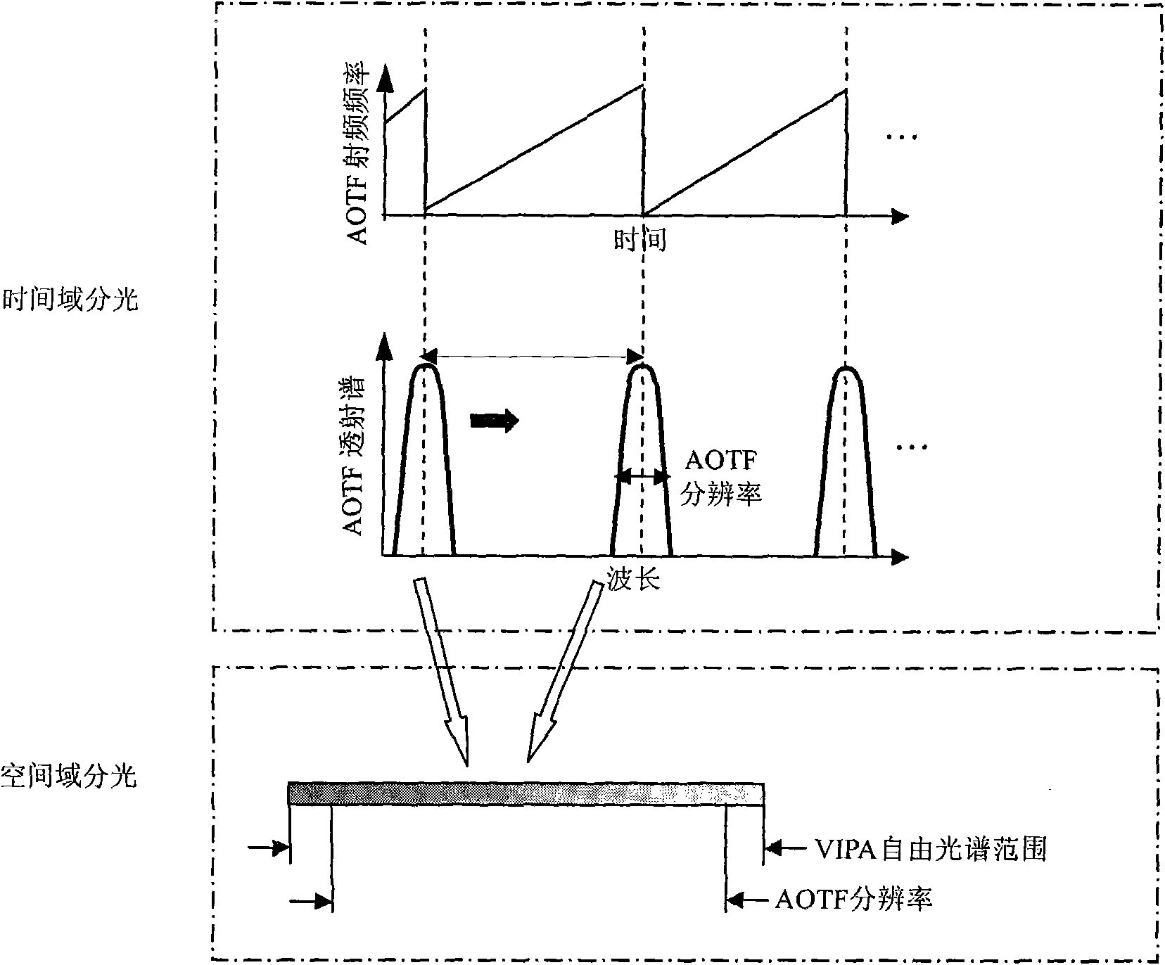 Method and system for wide-spectrum and high-resolution detection based on space-time light splitting in OCT