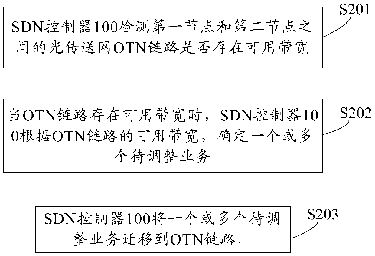 Service processing method and SDN controller