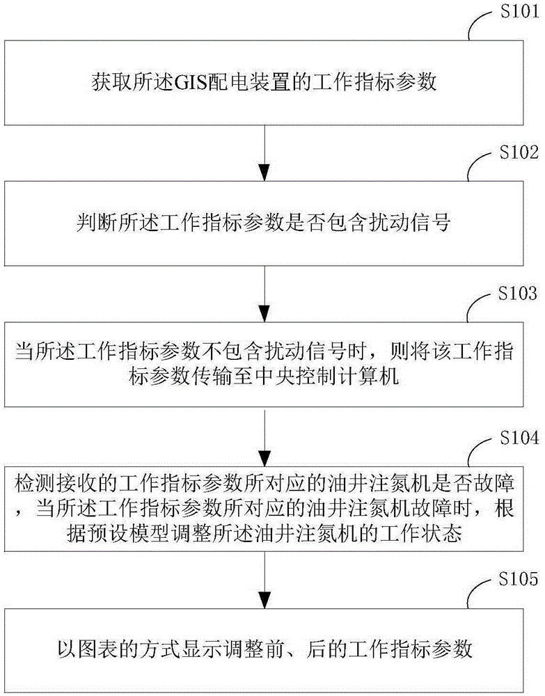 GIS distribution device monitoring method based on Internet of things