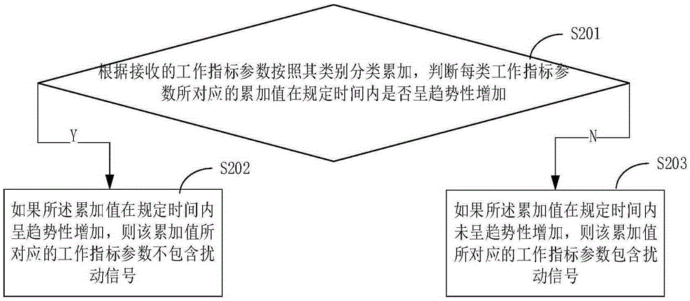 GIS distribution device monitoring method based on Internet of things