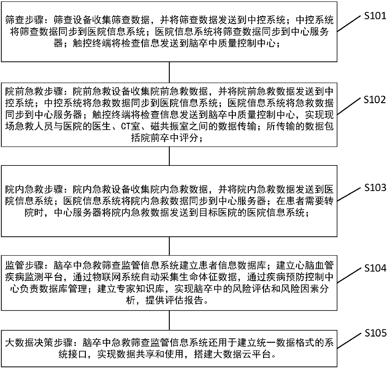 Stroke emergency screening supervision Internet of doctors and application method thereof