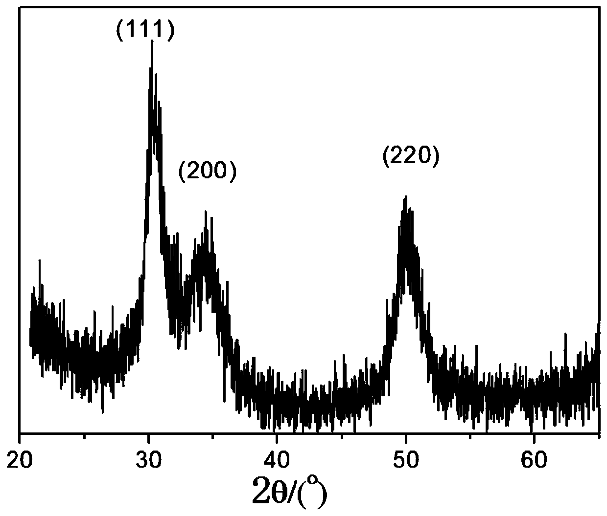 A kind of method for modifying the surface of metal cerium