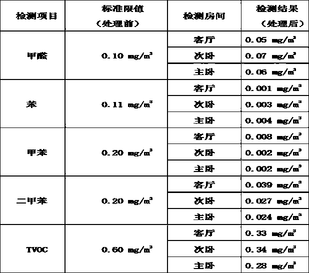 Indoor air pollution treatment method