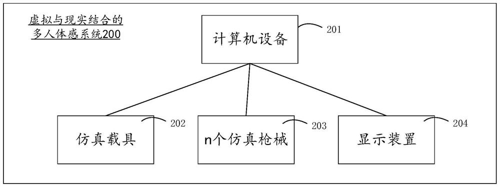 Virtual and reality combined multi-person somatosensory system, method and device and medium