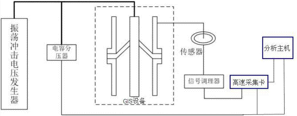 Partial discharging detection device for GIS device under oscillating impulse voltage