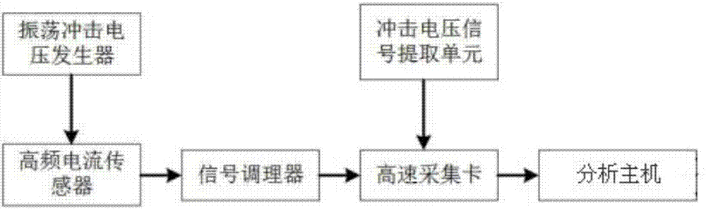 Partial discharging detection device for GIS device under oscillating impulse voltage