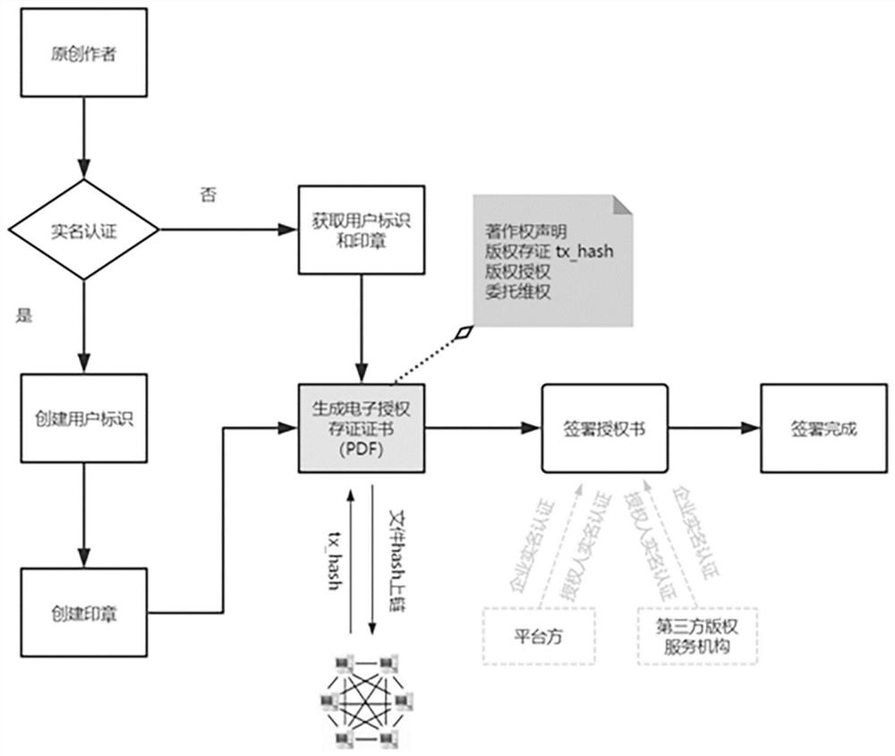 Copyright evidence storage and confirmation method based on block chain and digital signature