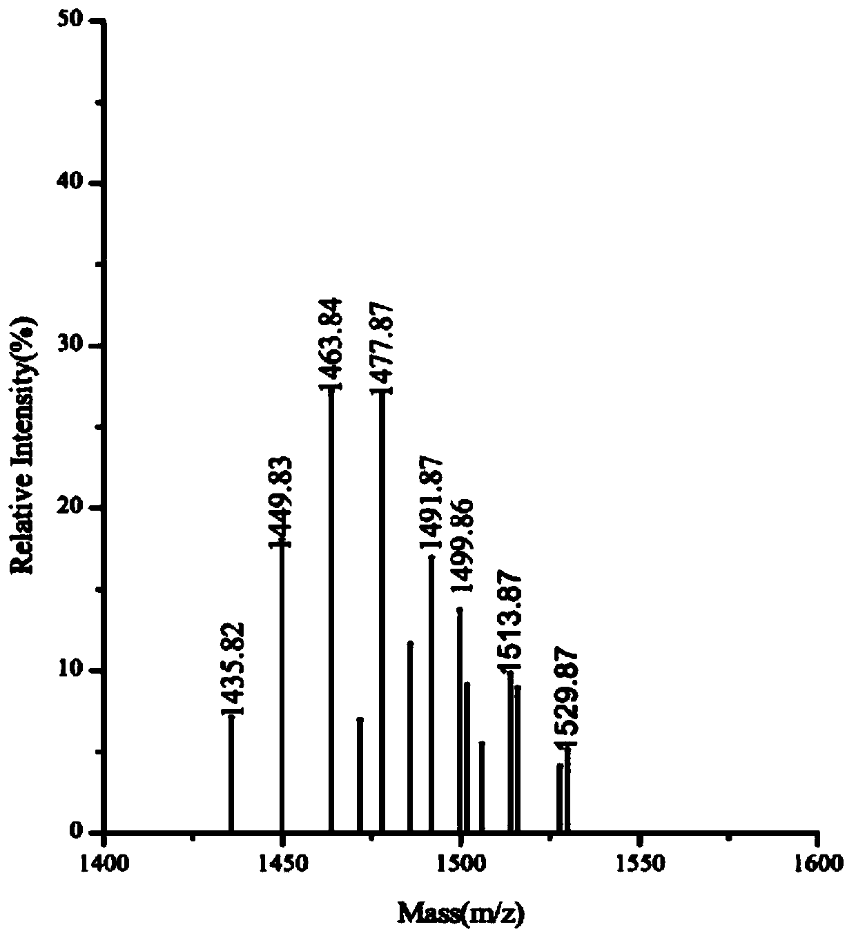 Method for producing lipopeptide antibiotics by optimizing bacillus subtilis with response surface method