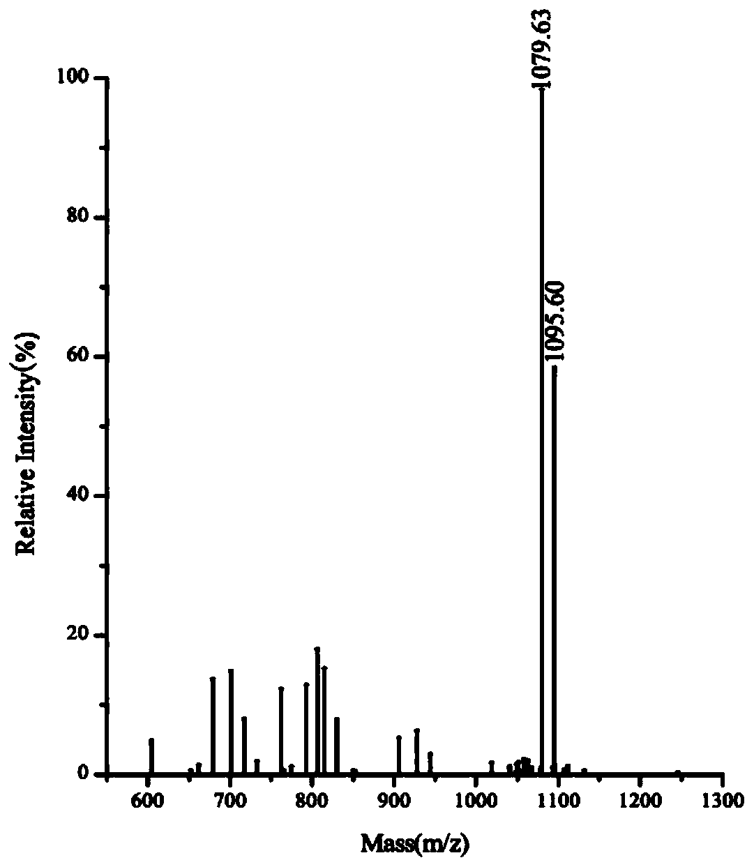 Method for producing lipopeptide antibiotics by optimizing bacillus subtilis with response surface method