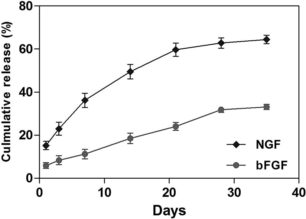 A kind of neurotrophin sustained-release coacervate for curing the peripheral nerve injury and its application thereof