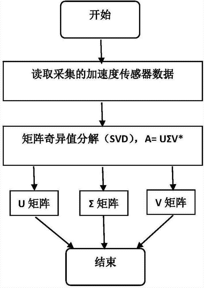 Built-in three-dimensional accelerometer based identity authentication method of handheld device