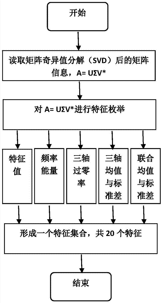 Built-in three-dimensional accelerometer based identity authentication method of handheld device