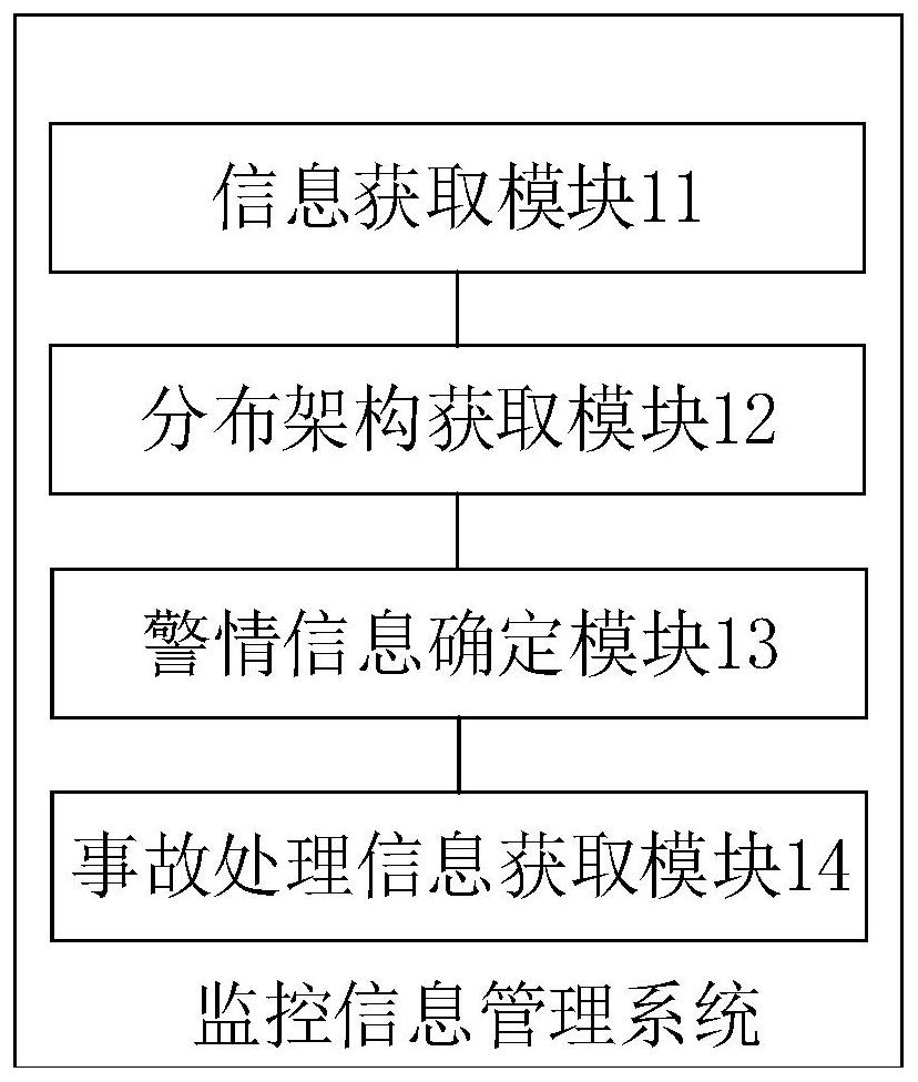Monitoring information management method and system, terminal and readable storage medium