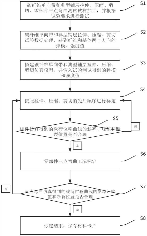 Simulation calibration method for mechanical properties of carbon fiber material