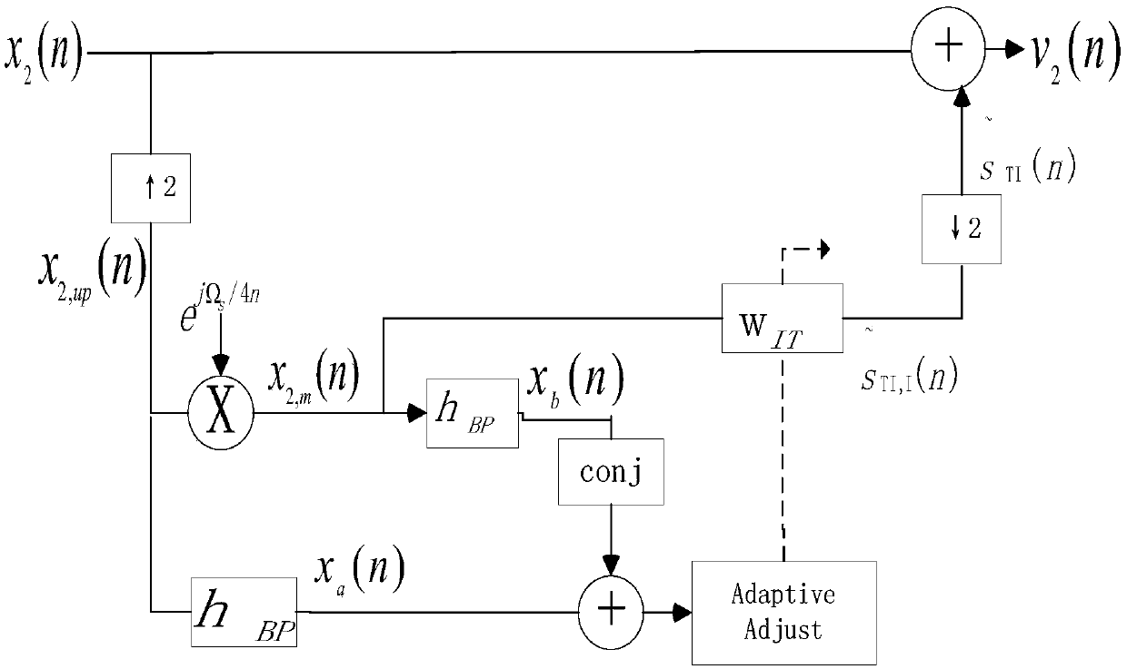 A method and system for correcting joint distortion of iq and tiadc frequencies