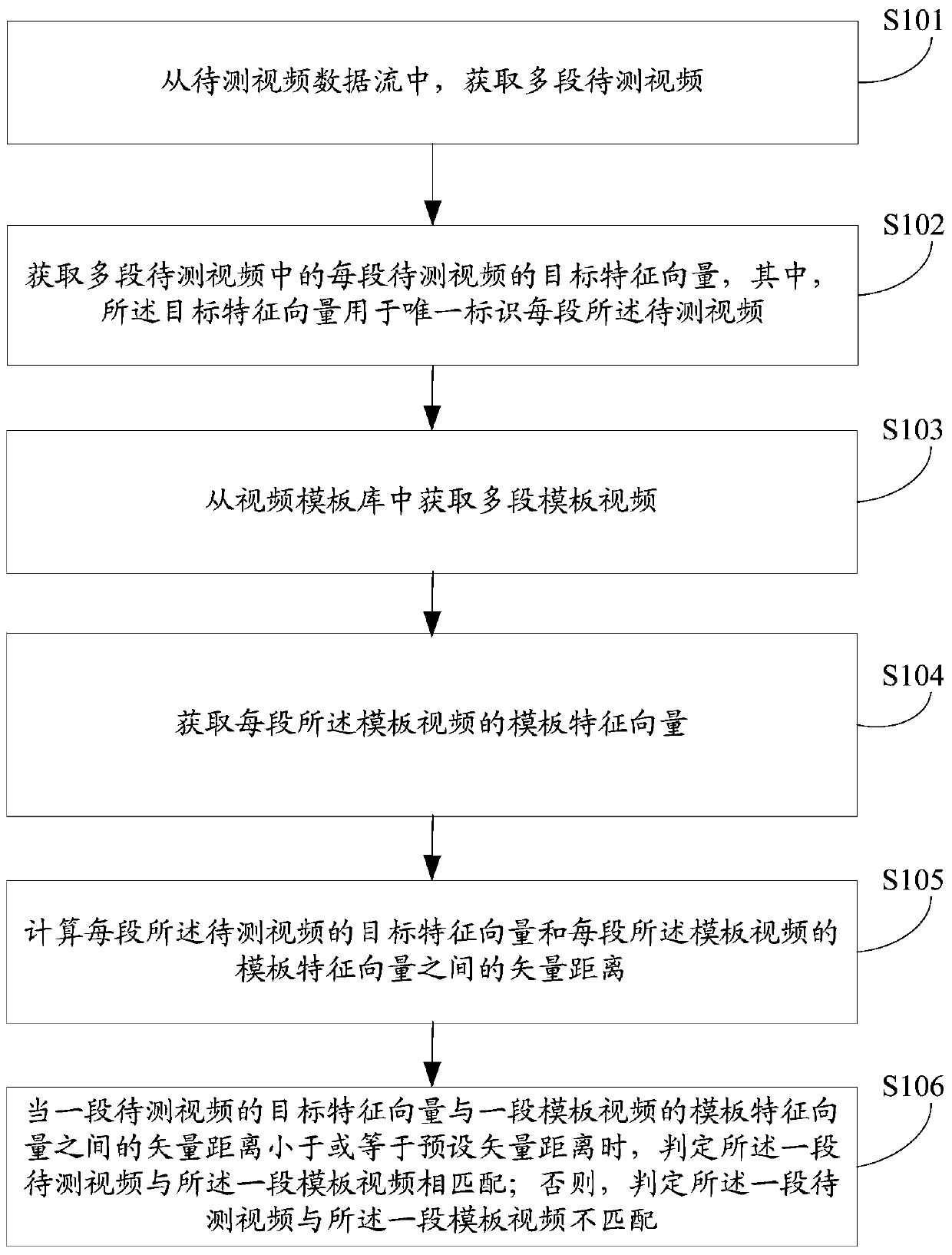 A method and device for judging video matching