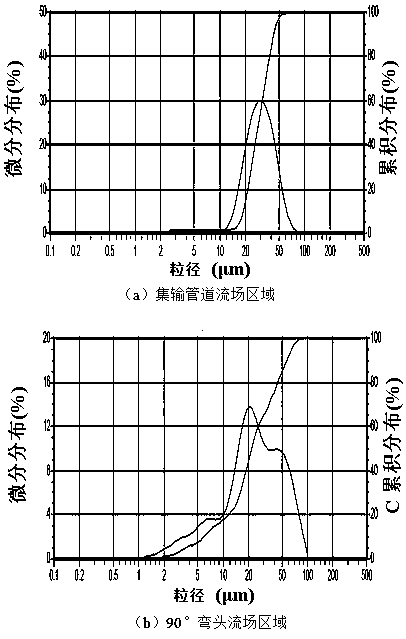 A method for quantitatively characterizing the contribution of flow field shear to interfacial free energy in oil-water emulsification process