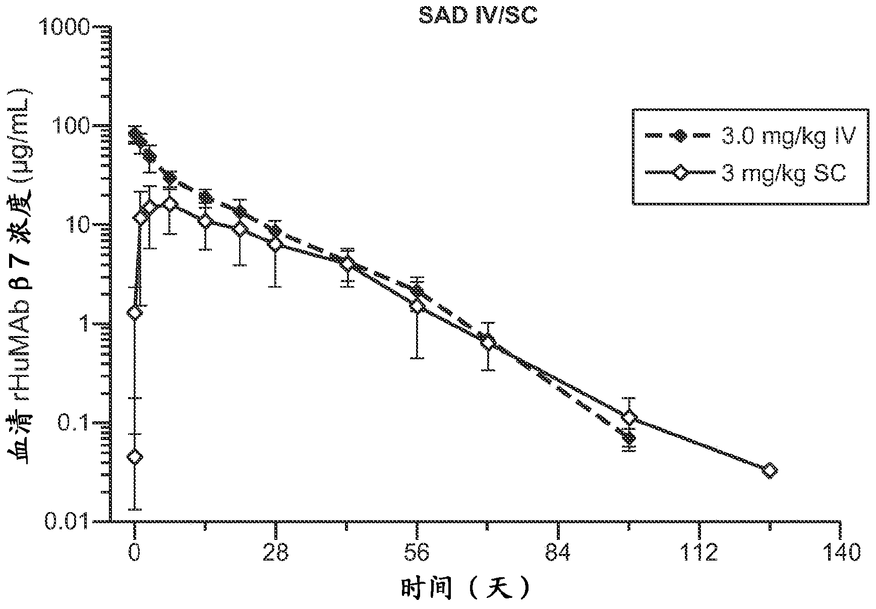 Methods of administering beta7 integrin antagonists