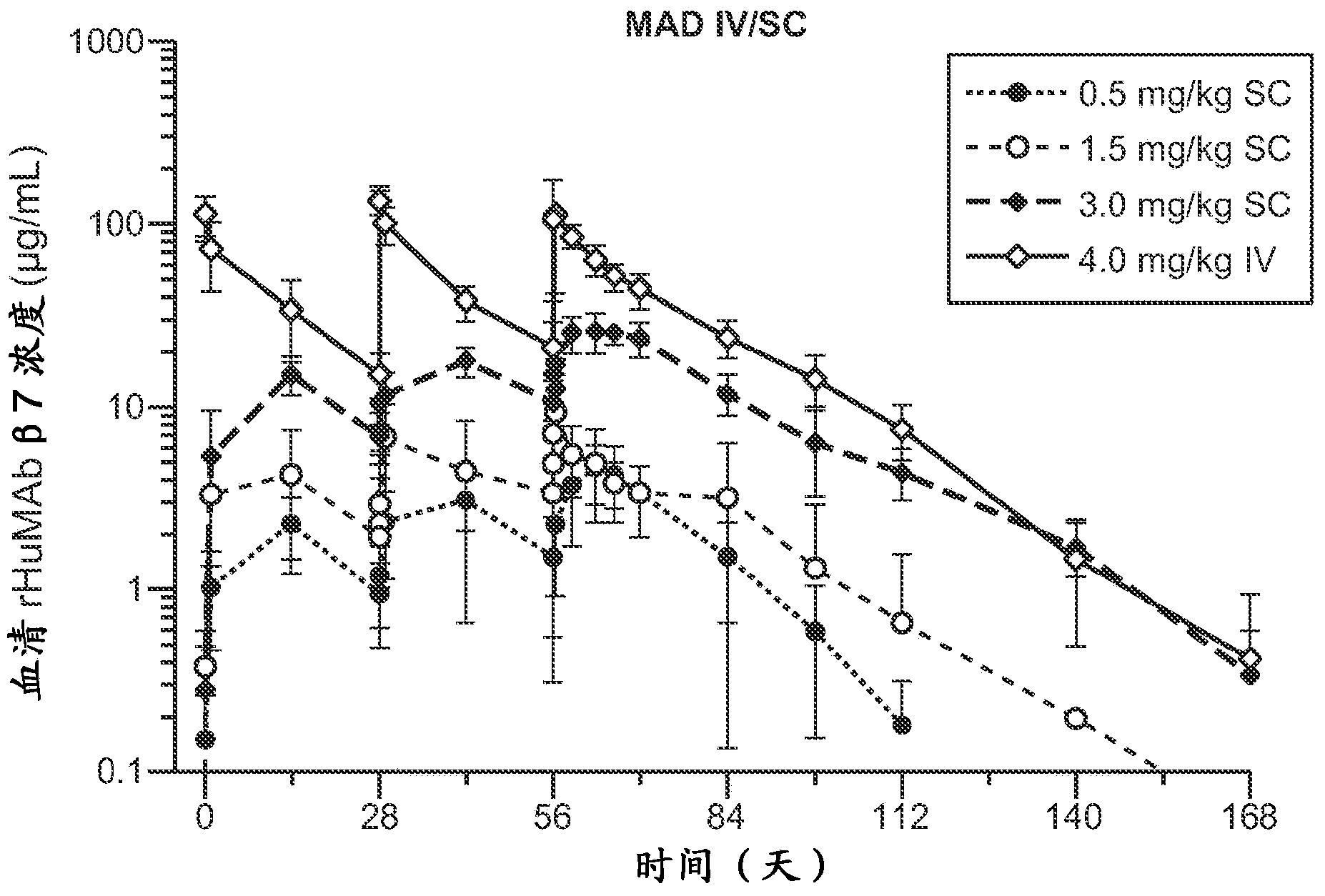 Methods of administering beta7 integrin antagonists