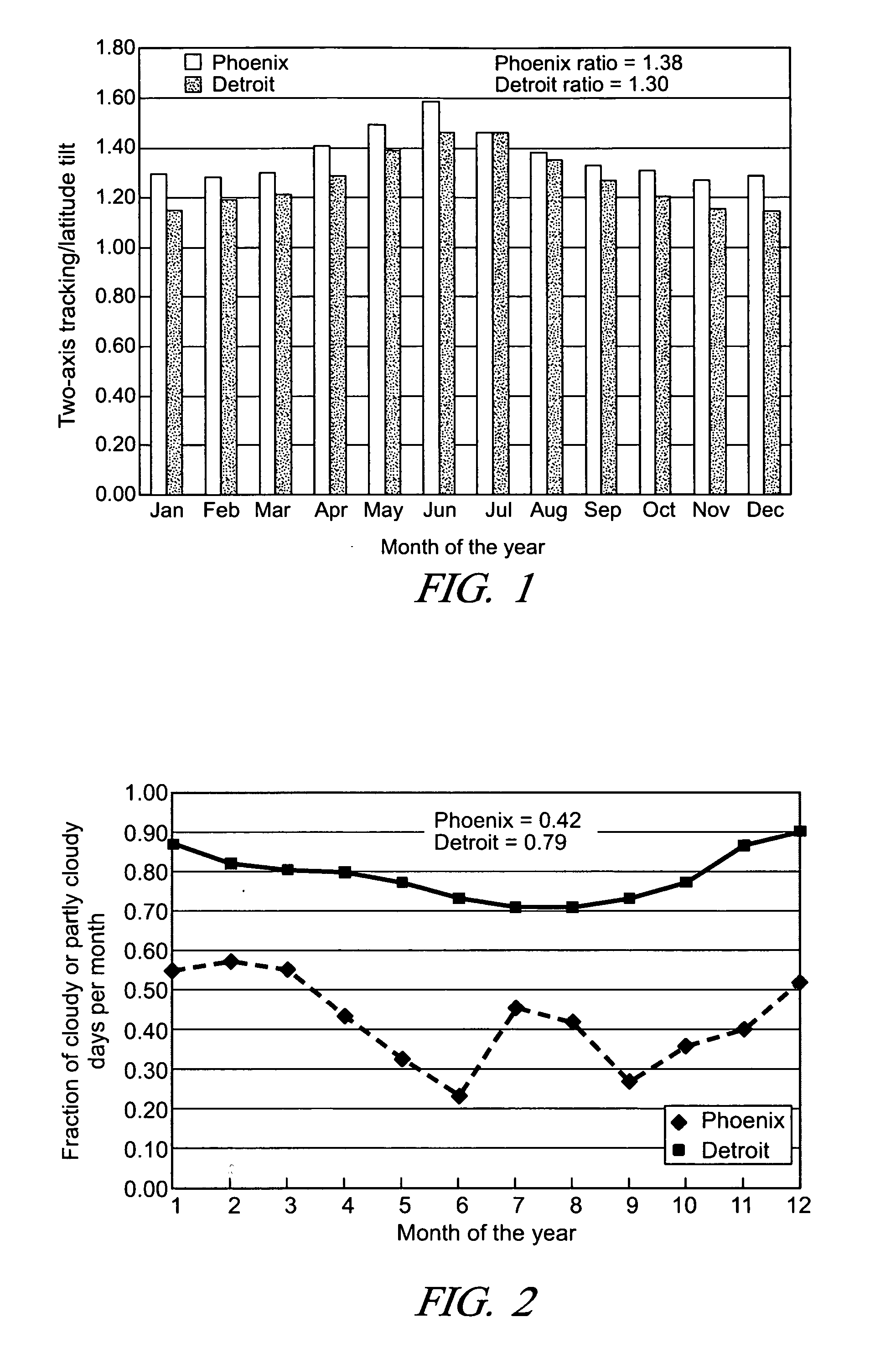 Solar photovoltaic output for cloudy conditions with a solar tracking system