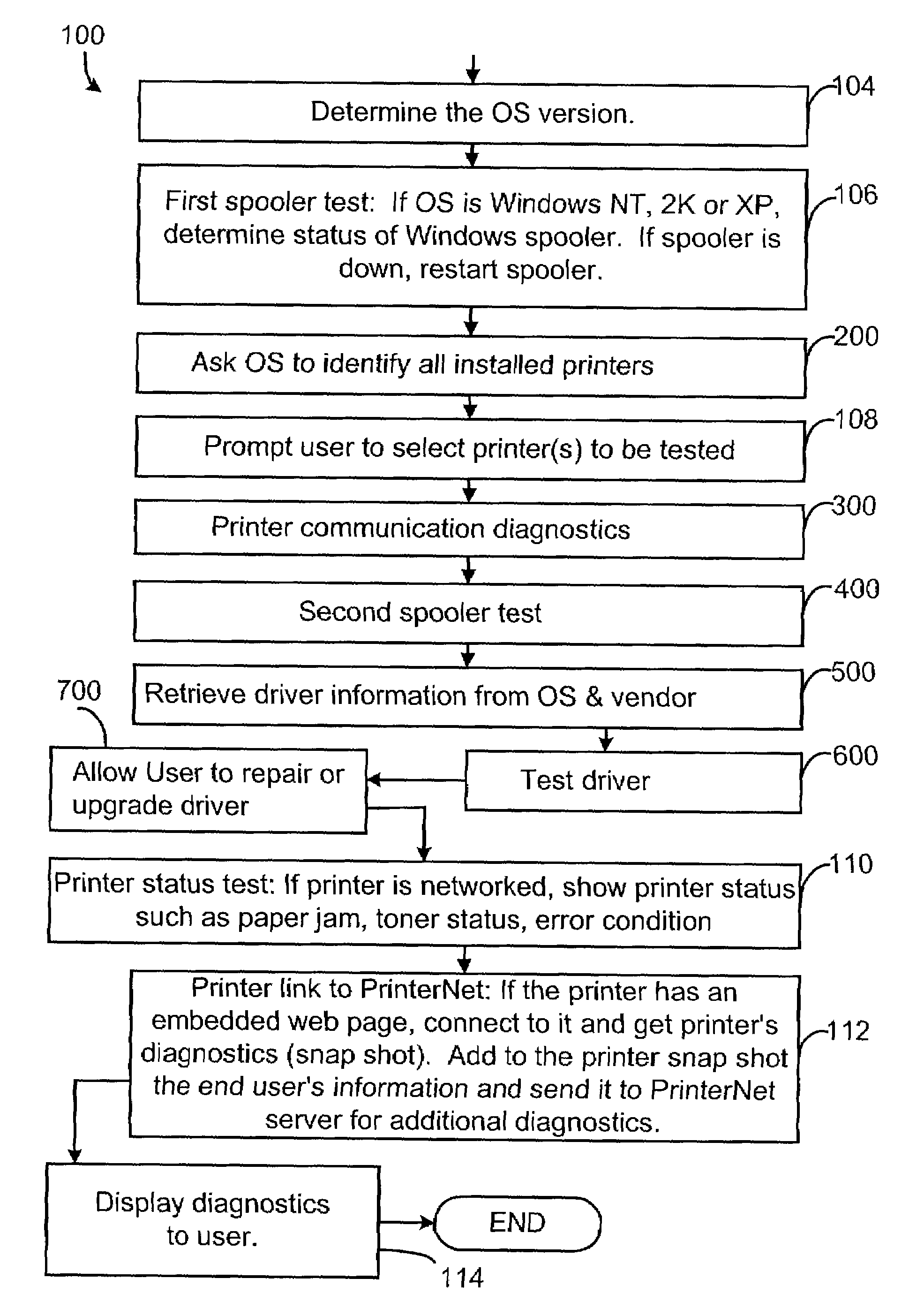 Method and apparatus for automating printer and printer driver diagnostics and repair