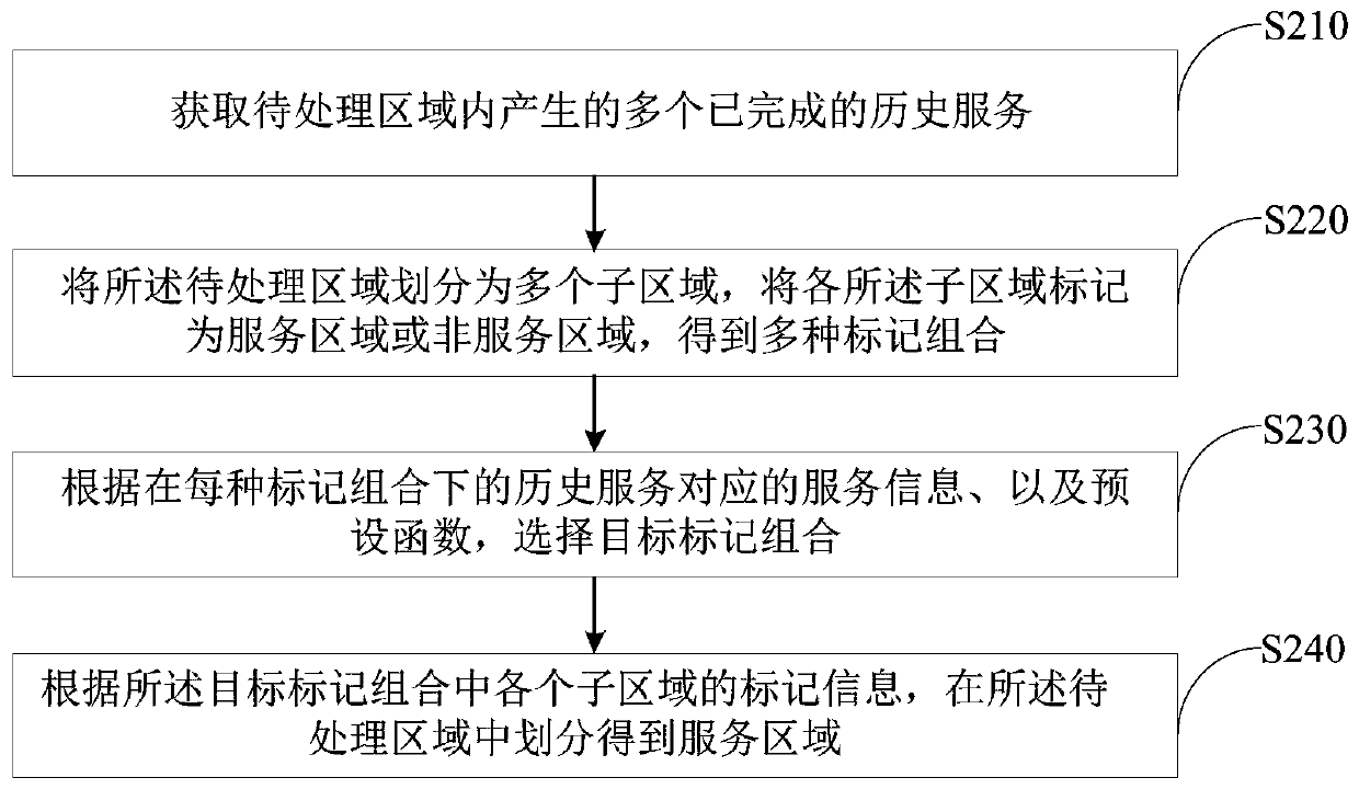 Service region division method and device, server and readable storage medium