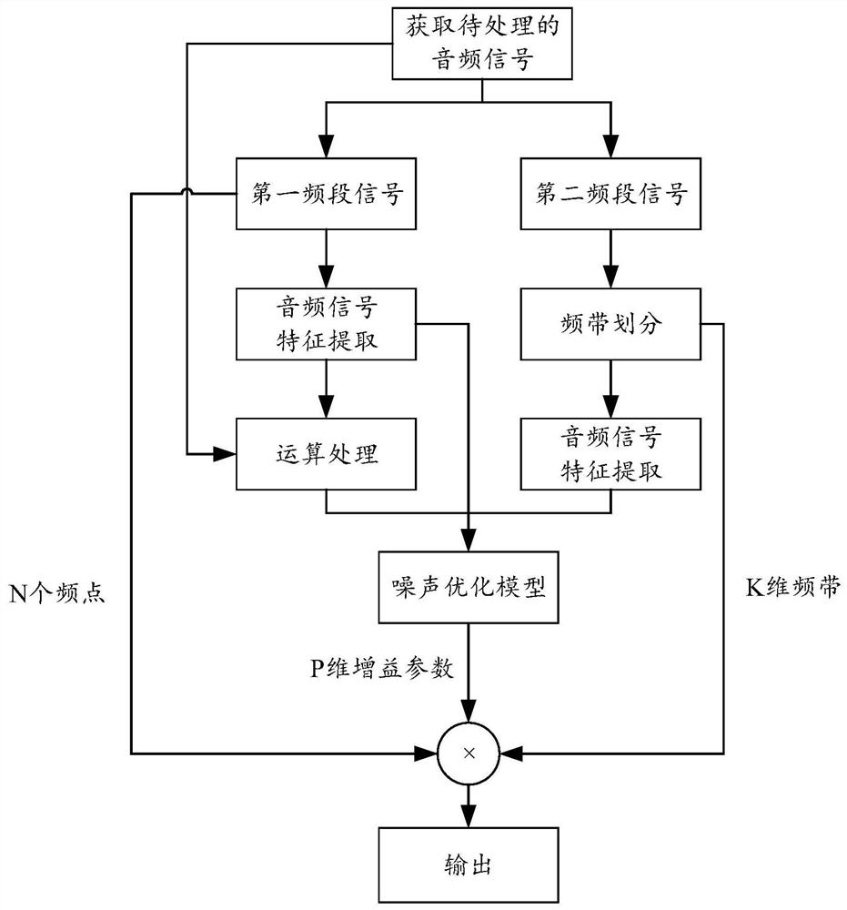 Audio processing method and device, intelligent equipment and storage medium