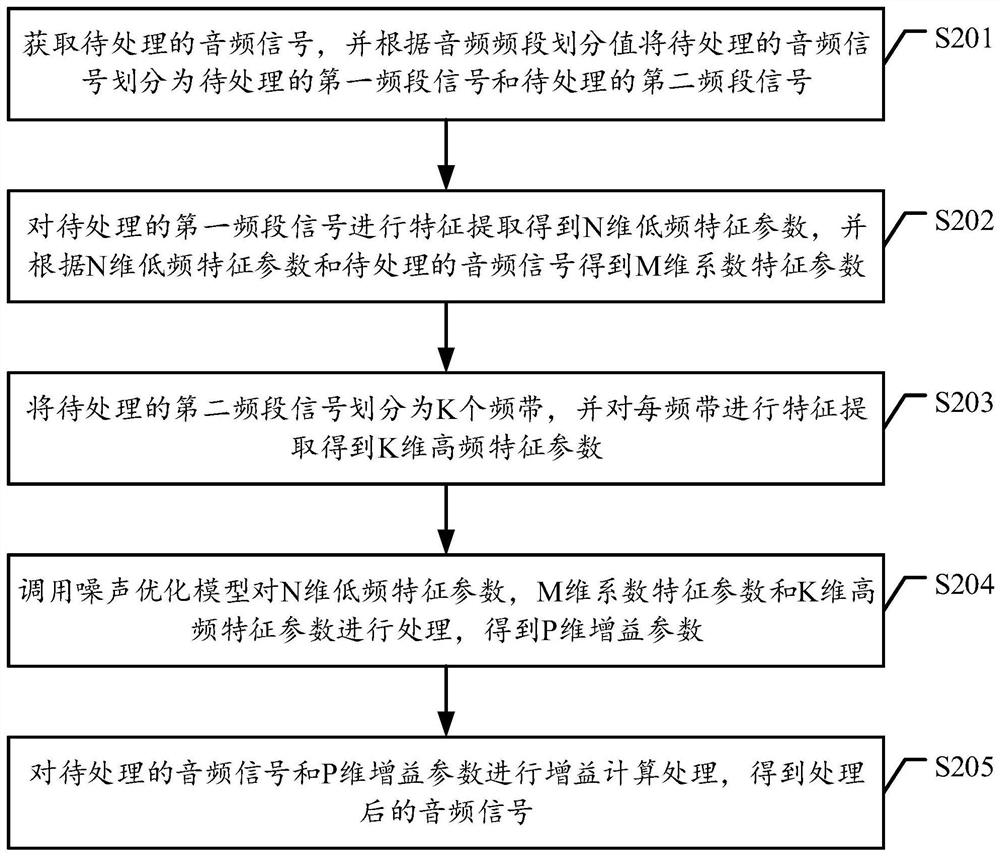 Audio processing method and device, intelligent equipment and storage medium