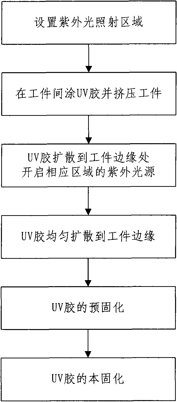 Gluing method by using UV adhesive