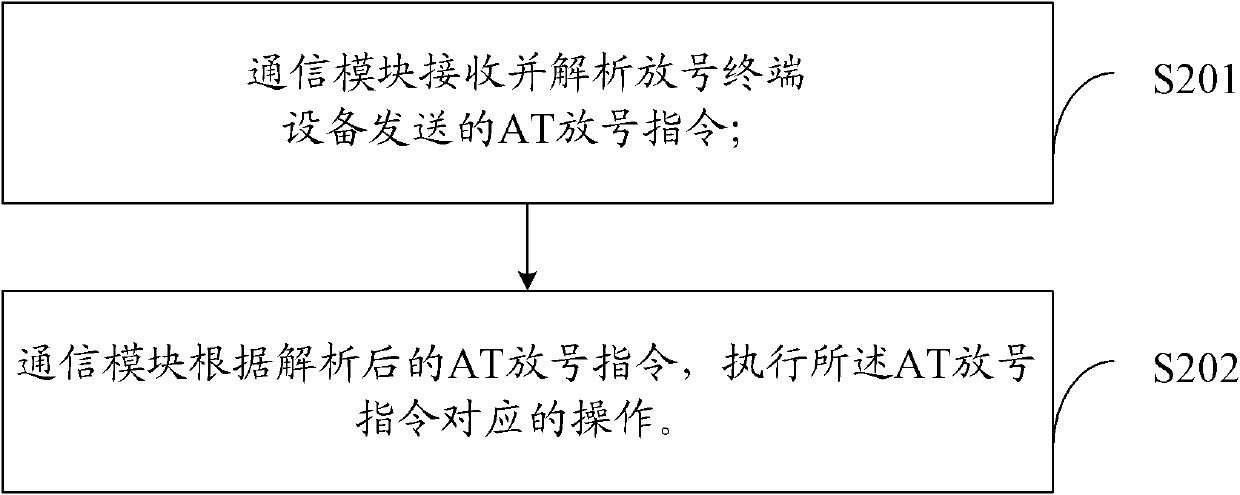 Method and system for allocating numbers to communication modules and number allocating terminal equipment