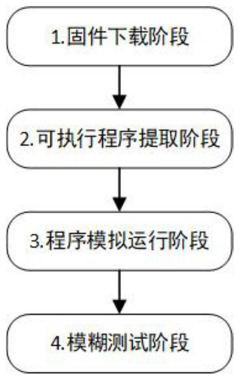 Fuzzy test method for firmware of industrial control equipment