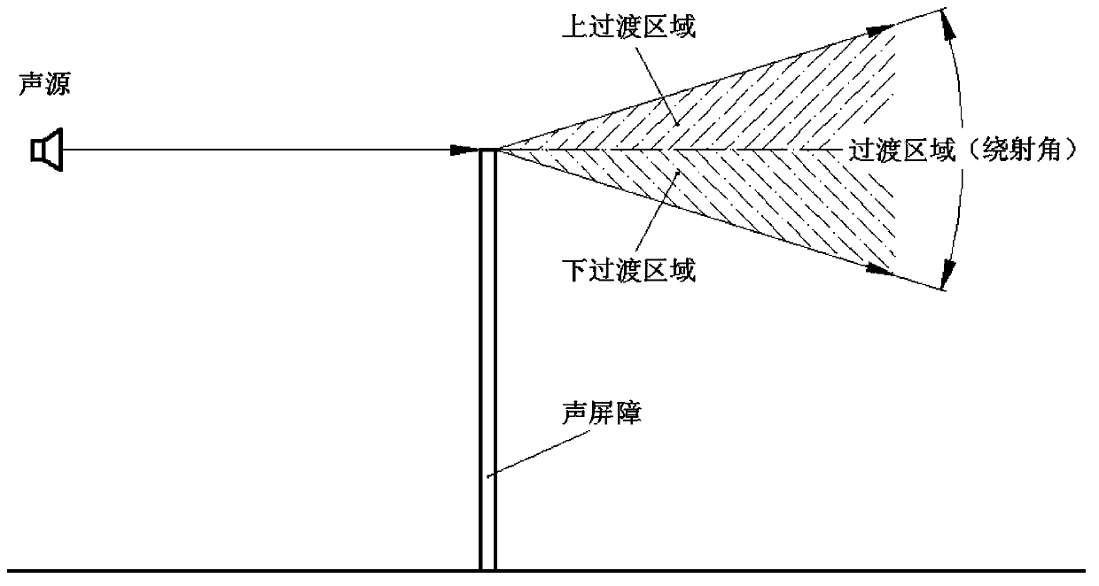 Outdoor measuring method for sound barrier transition area diffraction attenuation based on directional sound source