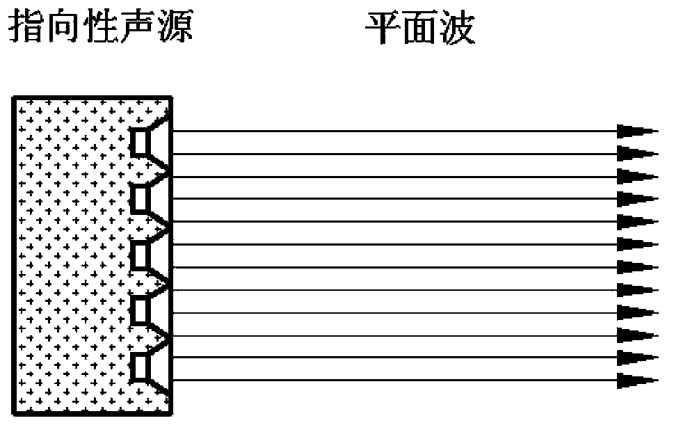 Outdoor measuring method for sound barrier transition area diffraction attenuation based on directional sound source