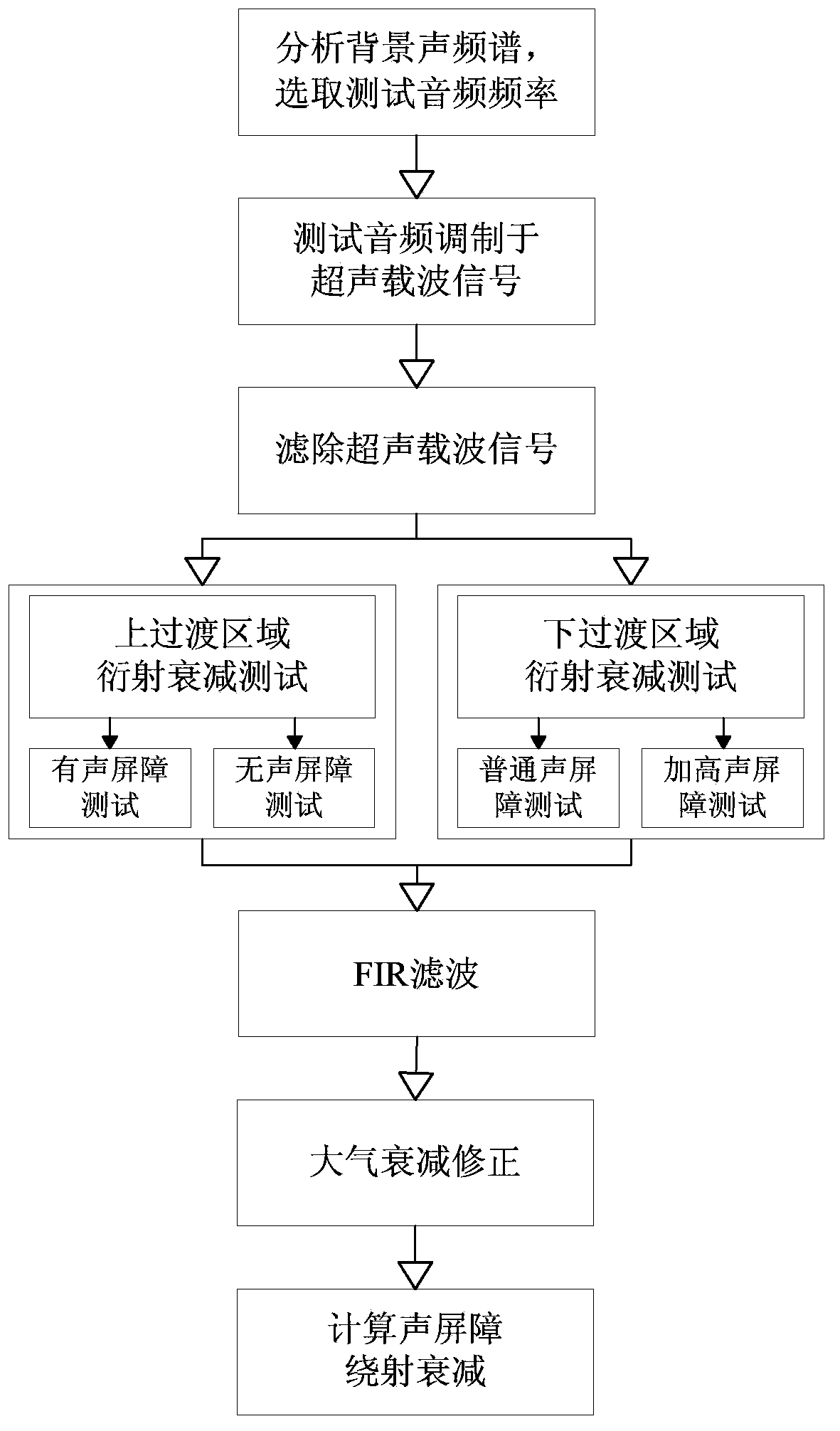 Outdoor measuring method for sound barrier transition area diffraction attenuation based on directional sound source