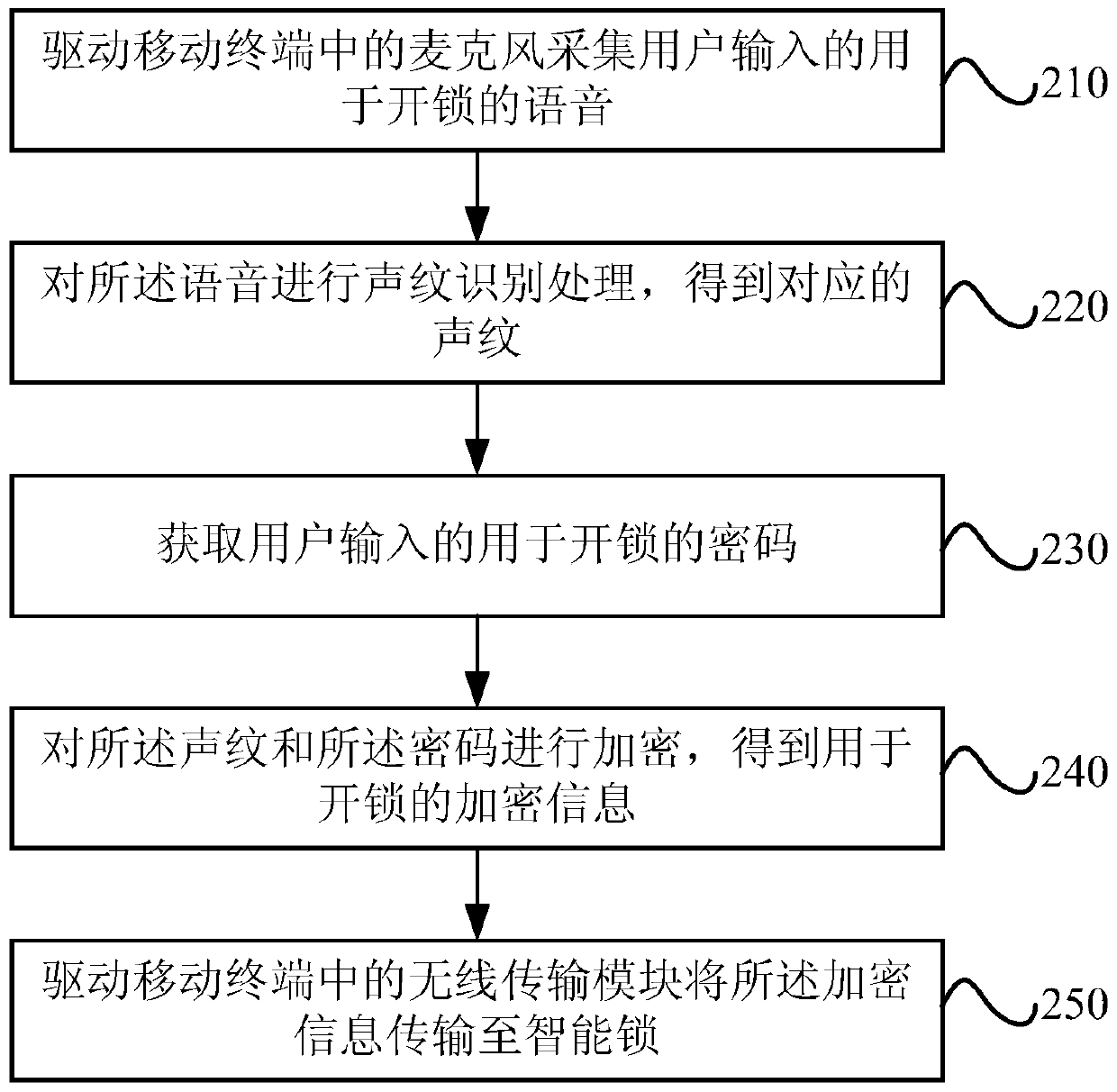 Smart lock and unlocking method and device thereof