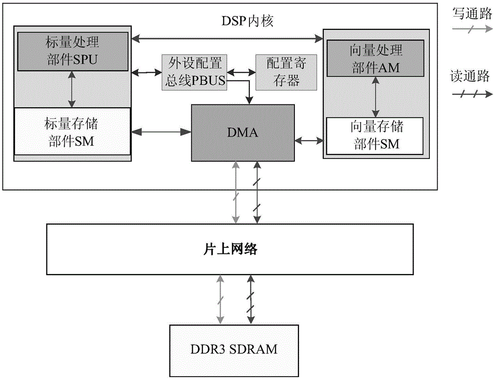 Multi-core DMA (direct memory access) subsection data transmission method used for GPDSP (general purpose digital signal processor) and adopting slave counting