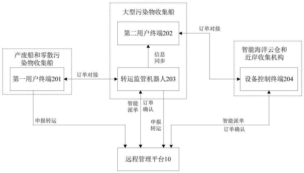 Ship water pollutant collecting and transferring system and method