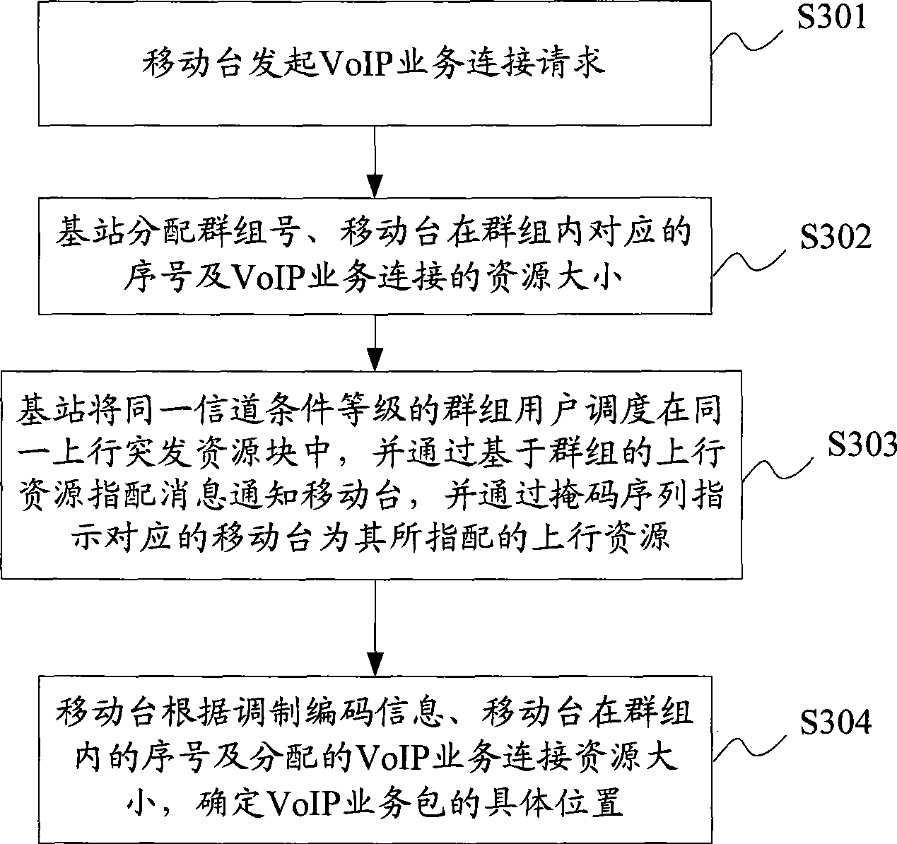 Method for reducing ascending resource assignation overhead