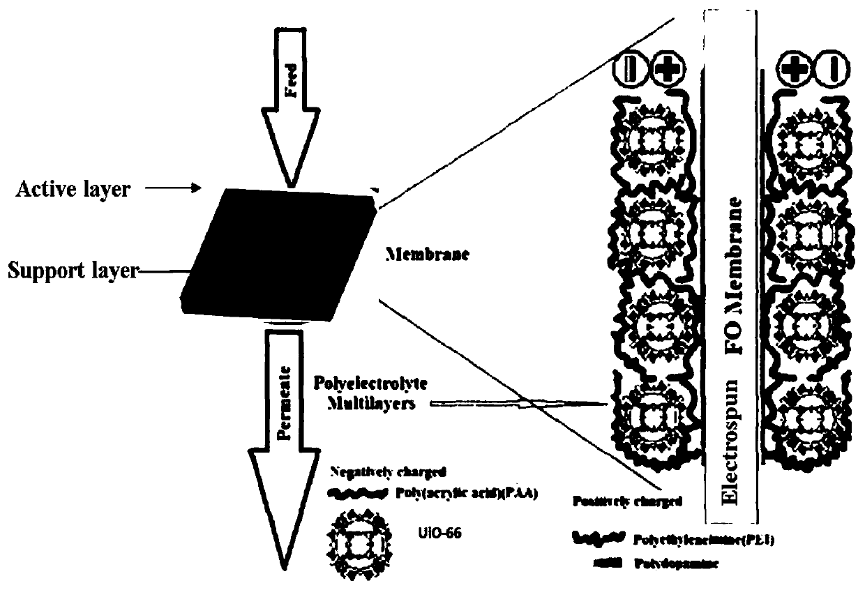 UiO-66 composite forward osmosis membrane and preparation and application thereof