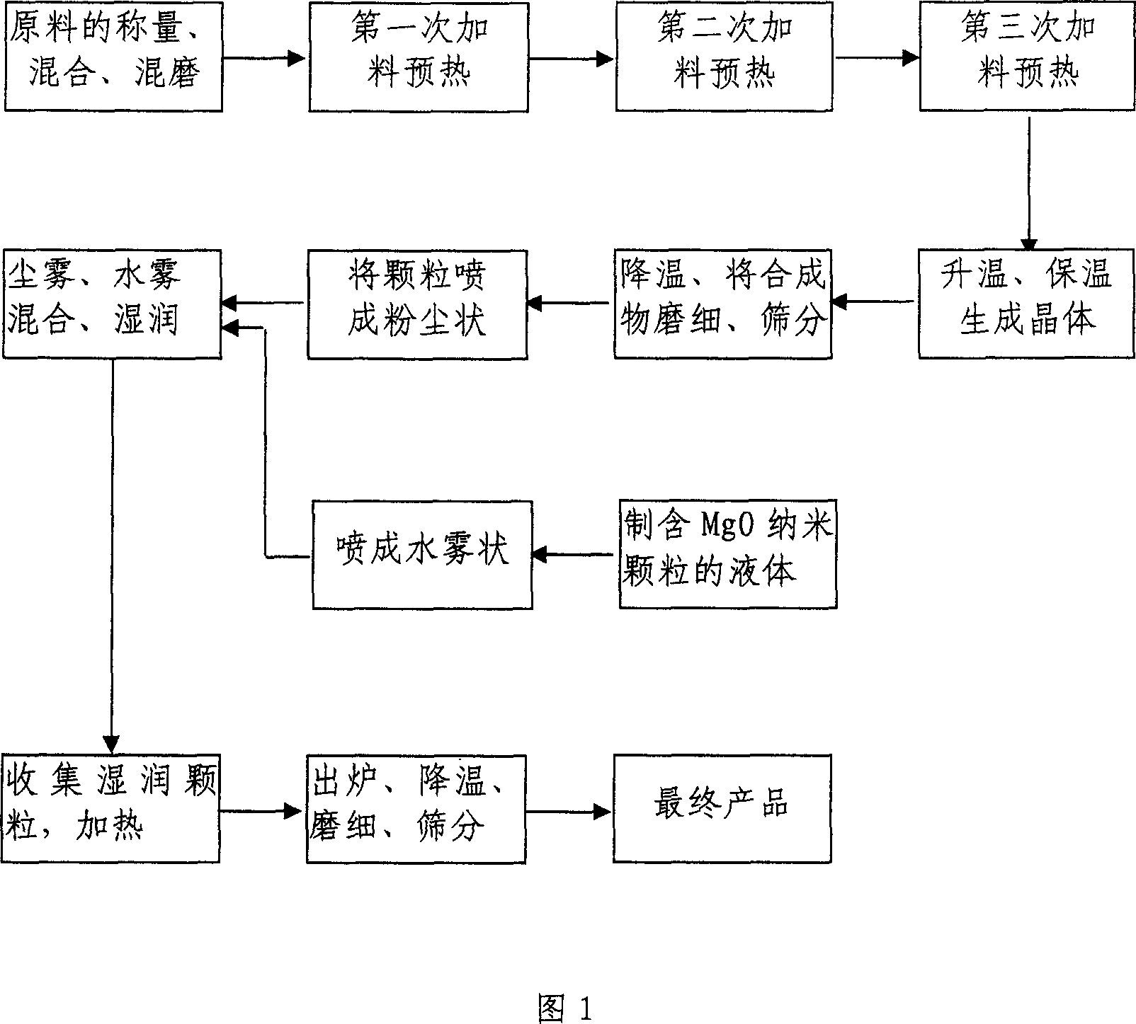 Doping and surface coating lithium nickel cobalt dioxide and its preparing method