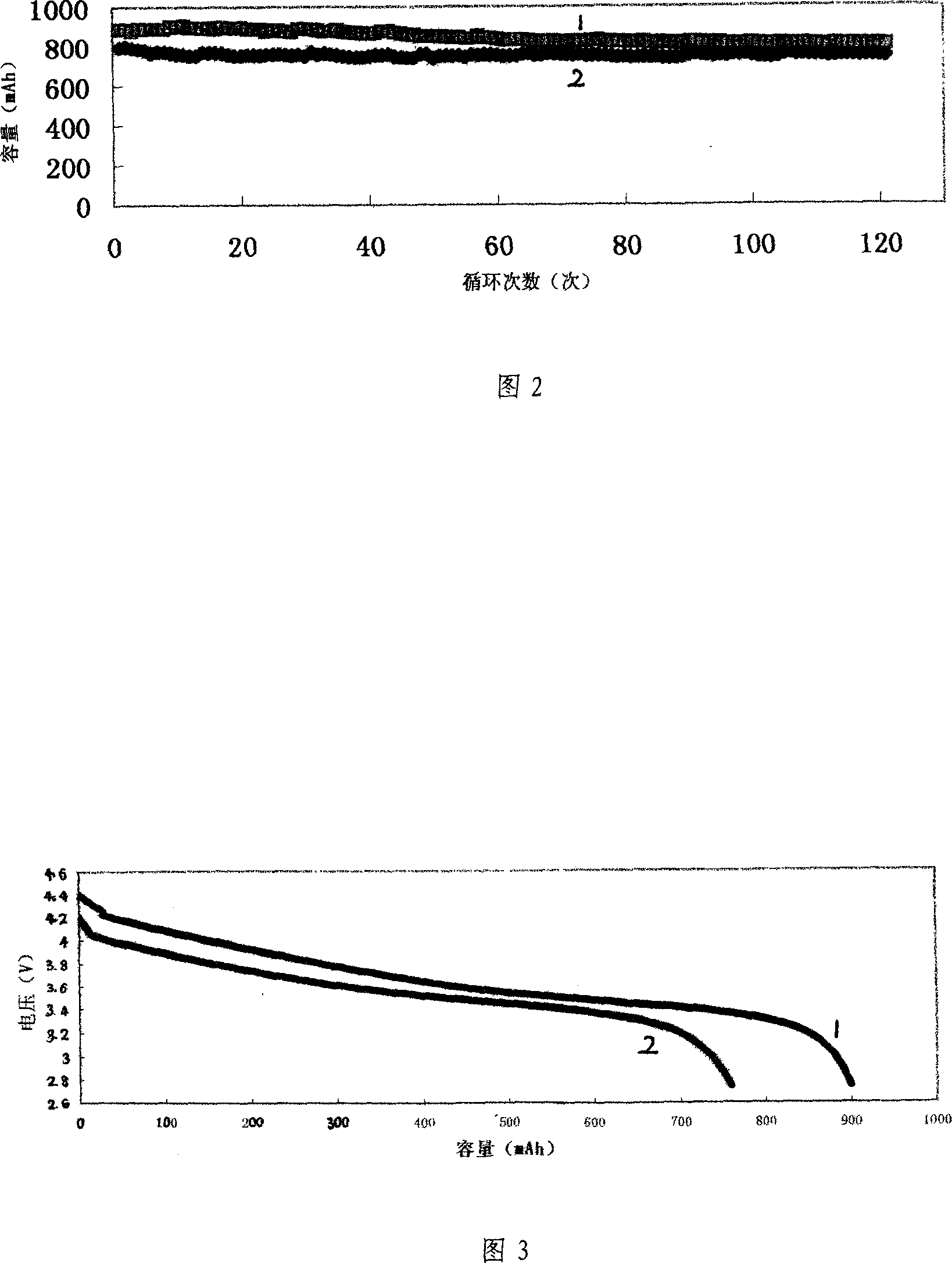 Doping and surface coating lithium nickel cobalt dioxide and its preparing method