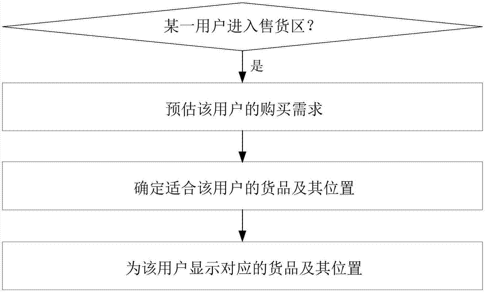 Unmanned supermarket commodity display method