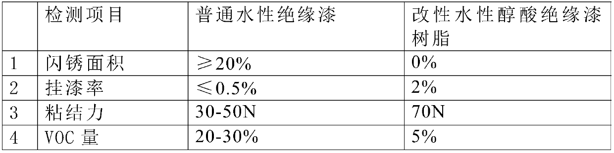 Modified waterborne alkyd insulating varnish resin