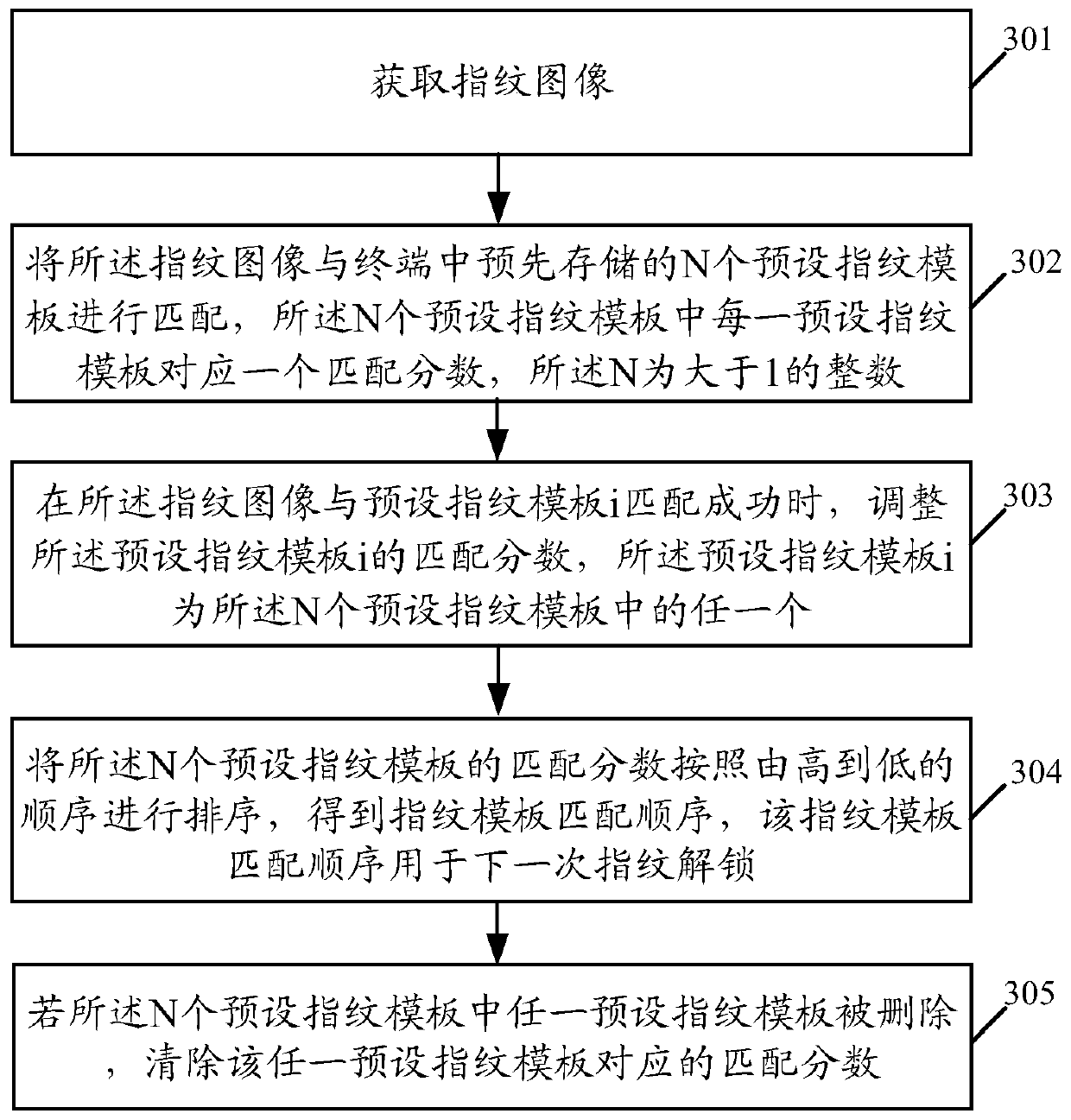 A fingerprint template matching sequence updating method and terminal