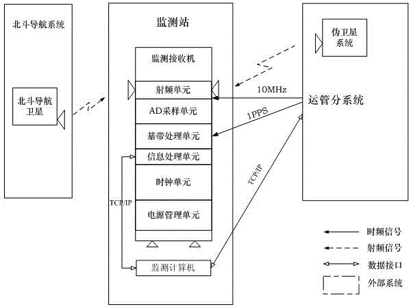Beidou foundation navigation network ground monitoring station and satellite capturing and tracing method of receiver thereof