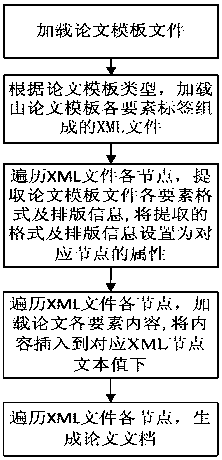 Template-based thesis automatic generation method