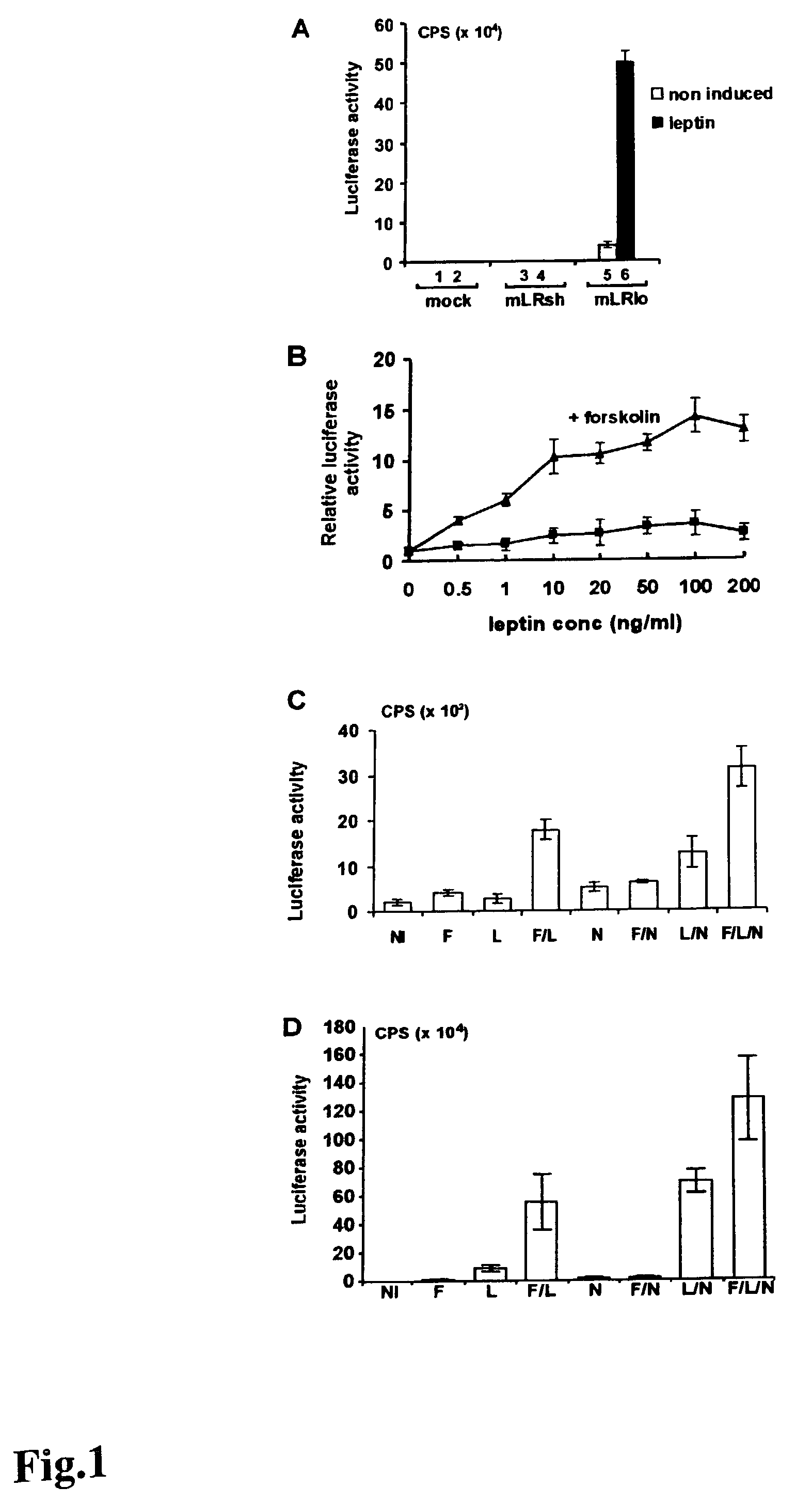 Leptin-mediated gene-induction