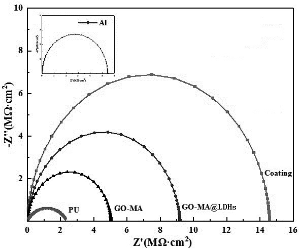 Method for preparing LDHs/GO-MA self-repairing anti-corrosion coating